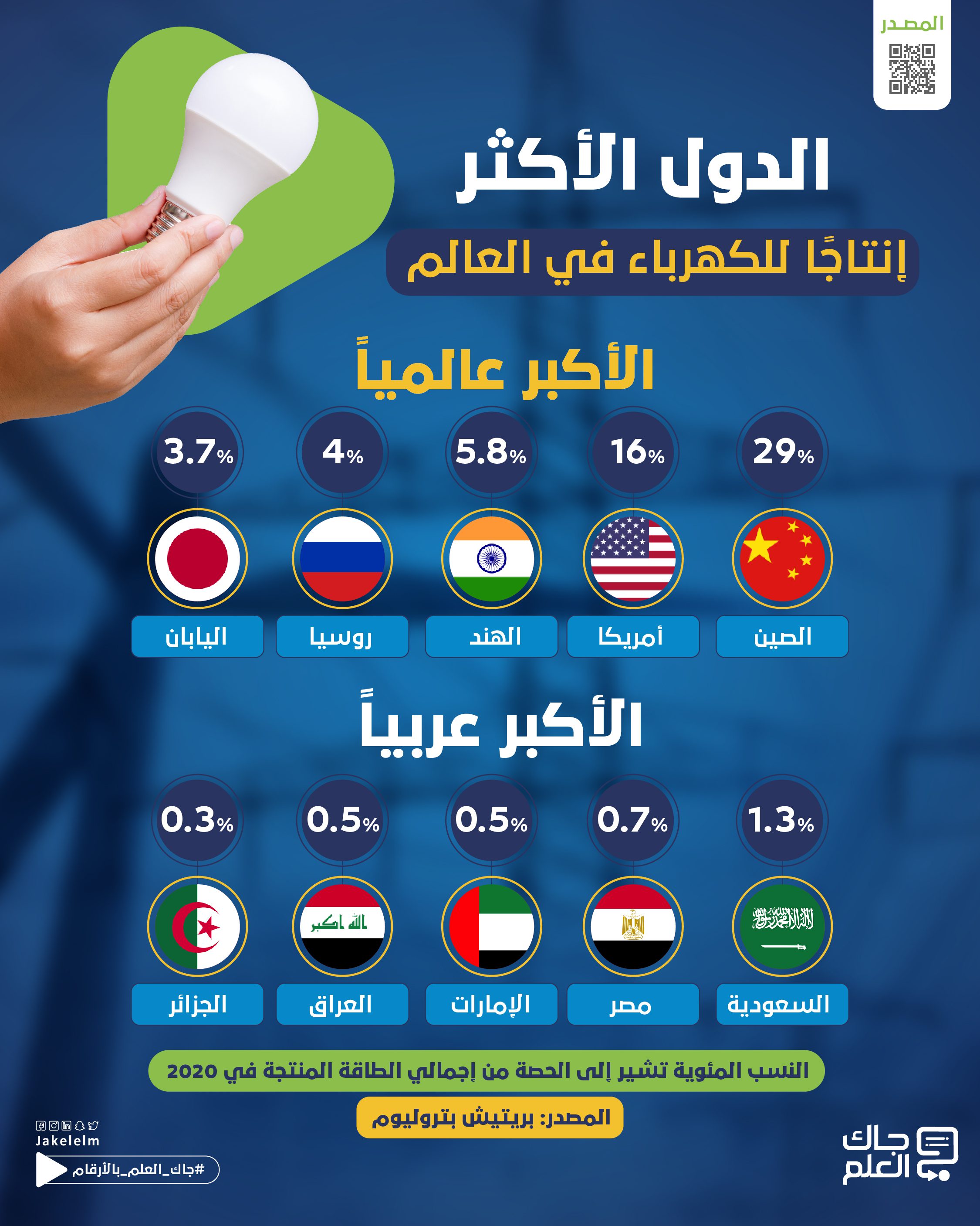 إنتاج الكهرباء في العالم