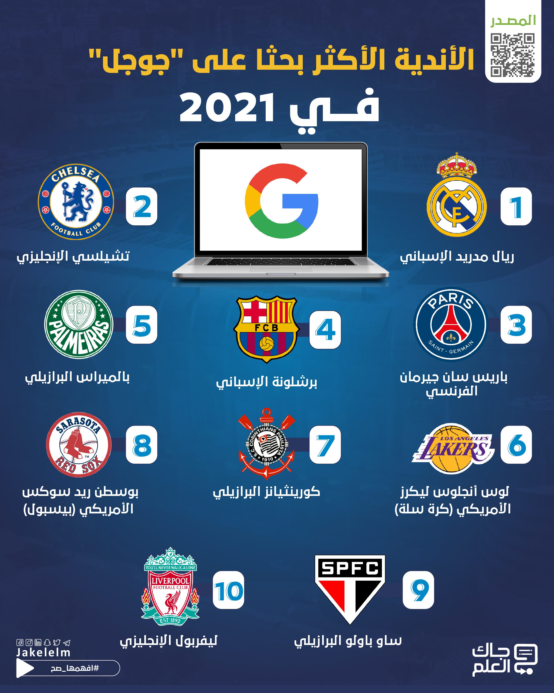 الأندية الأكثر بحثا على "جوجل"
