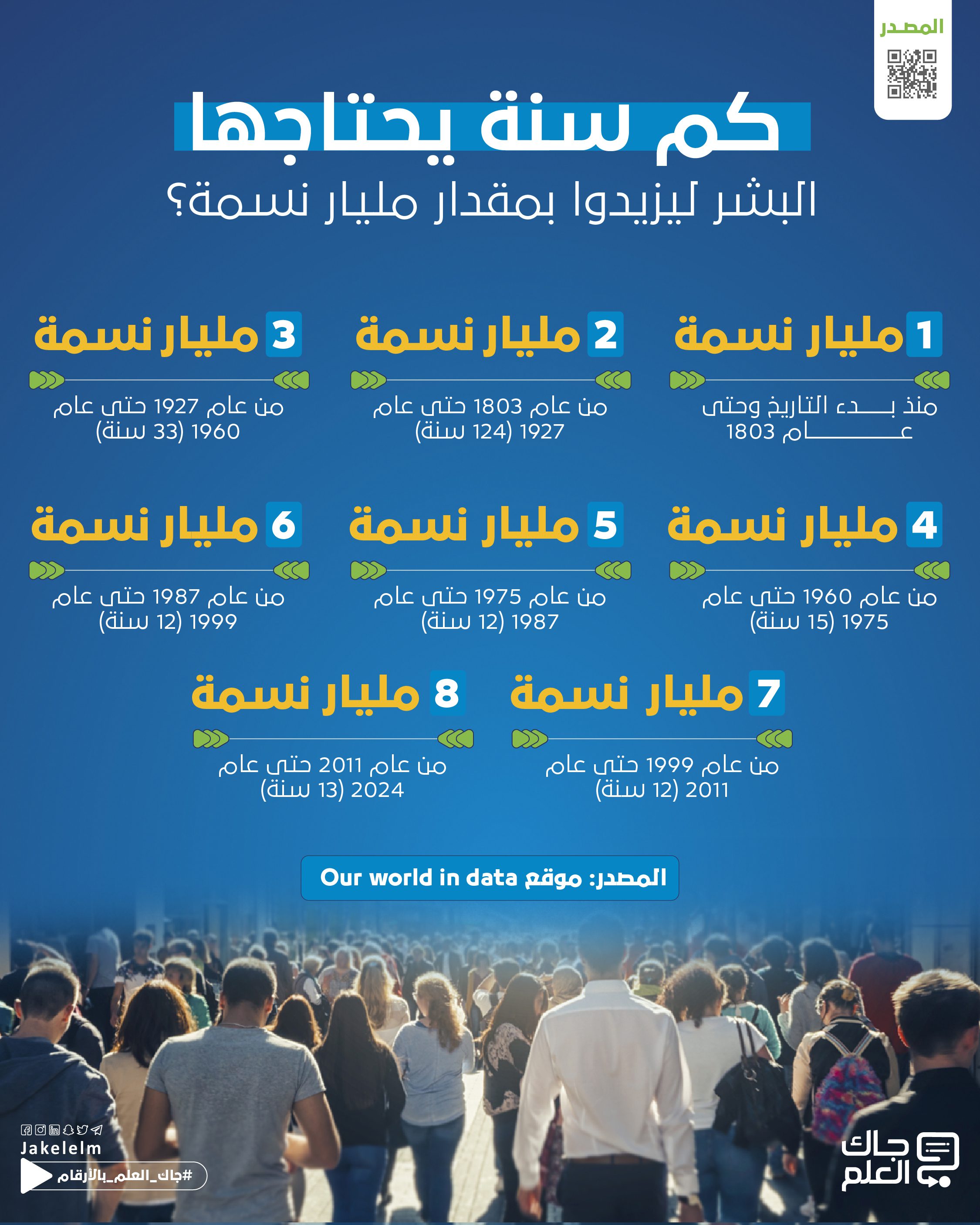 كم يحتاج العالم ليزيد بمقدار مليار نسمة؟