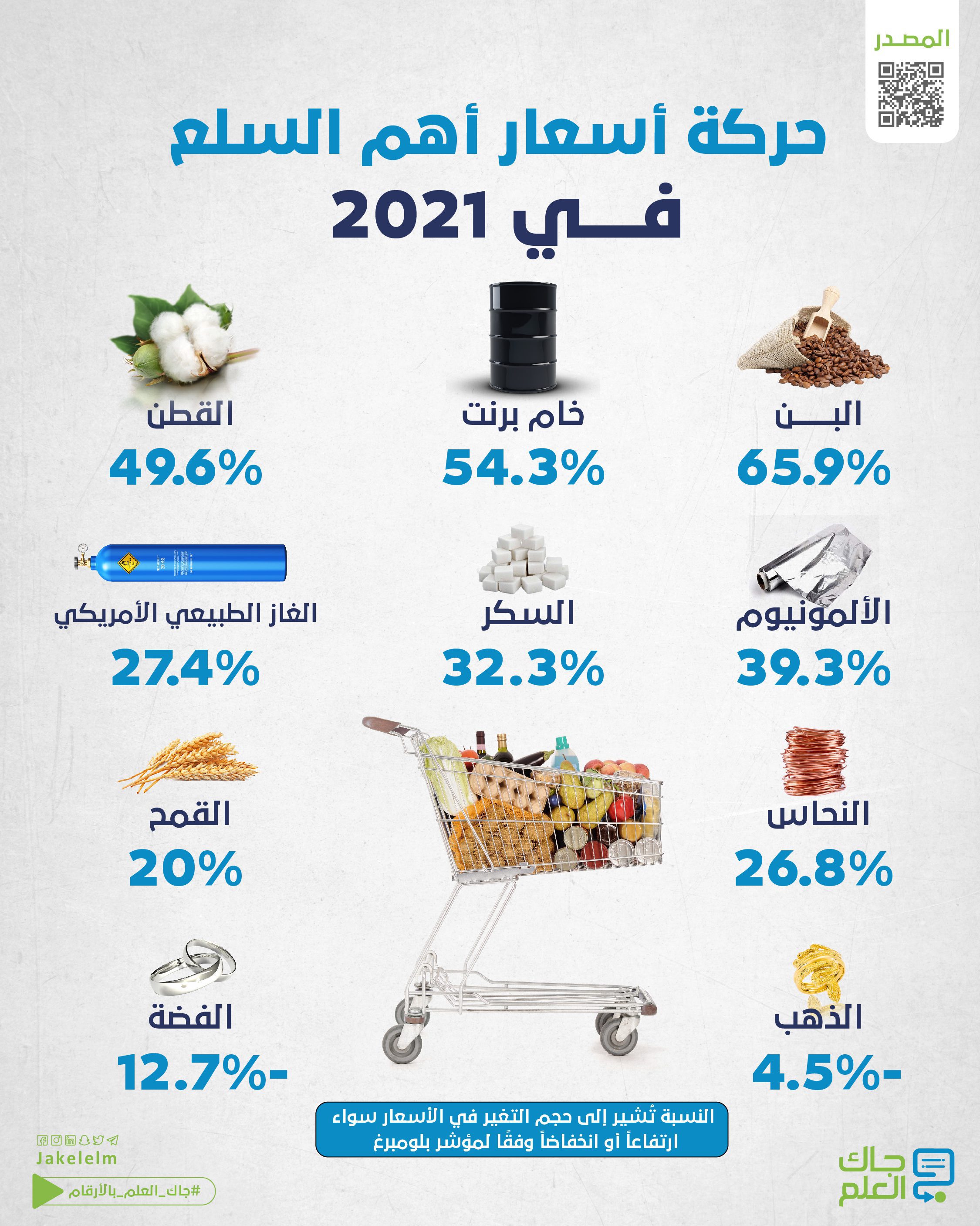 حركة أسعار أهم السلع