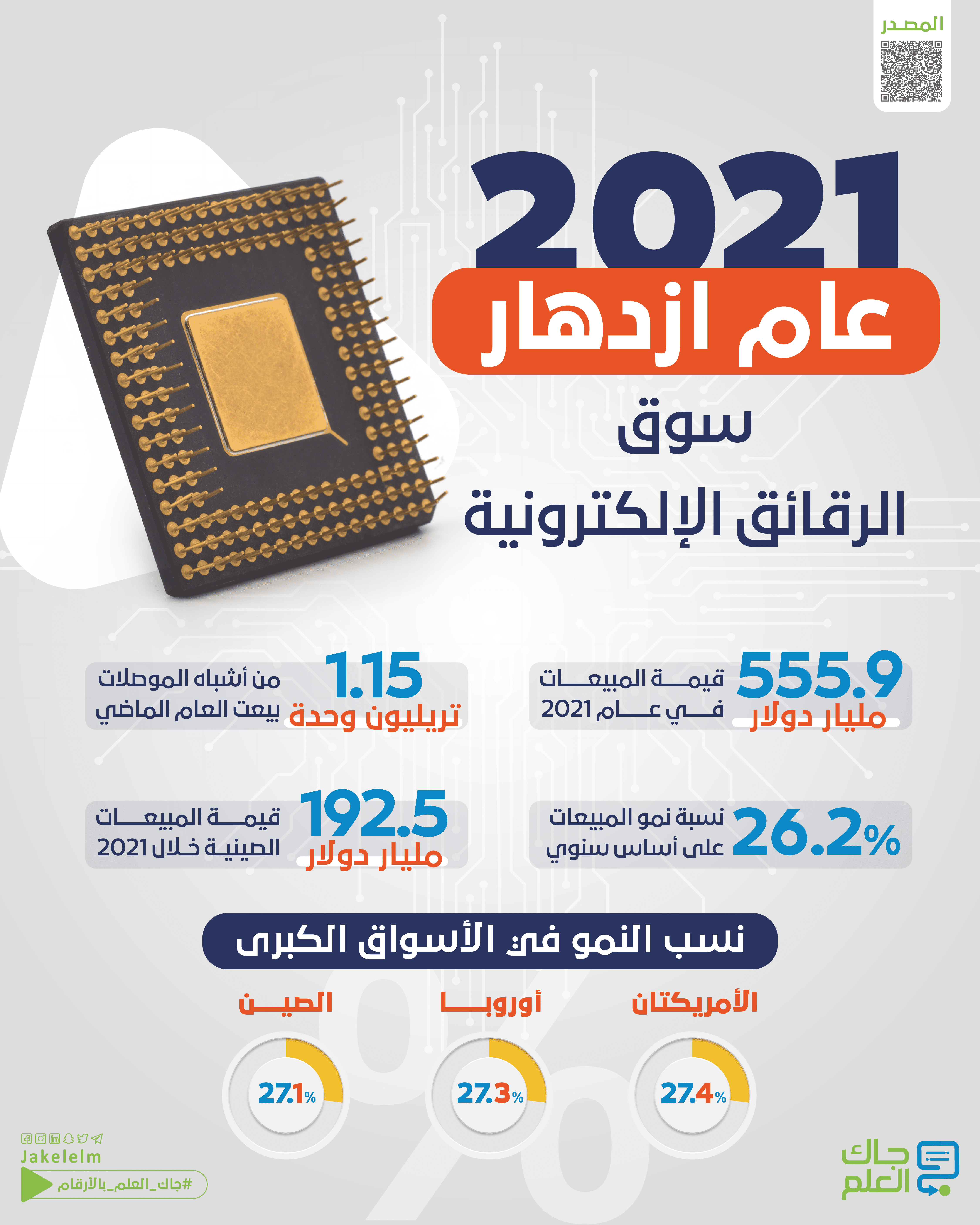 ازدهار سوق الرقائق