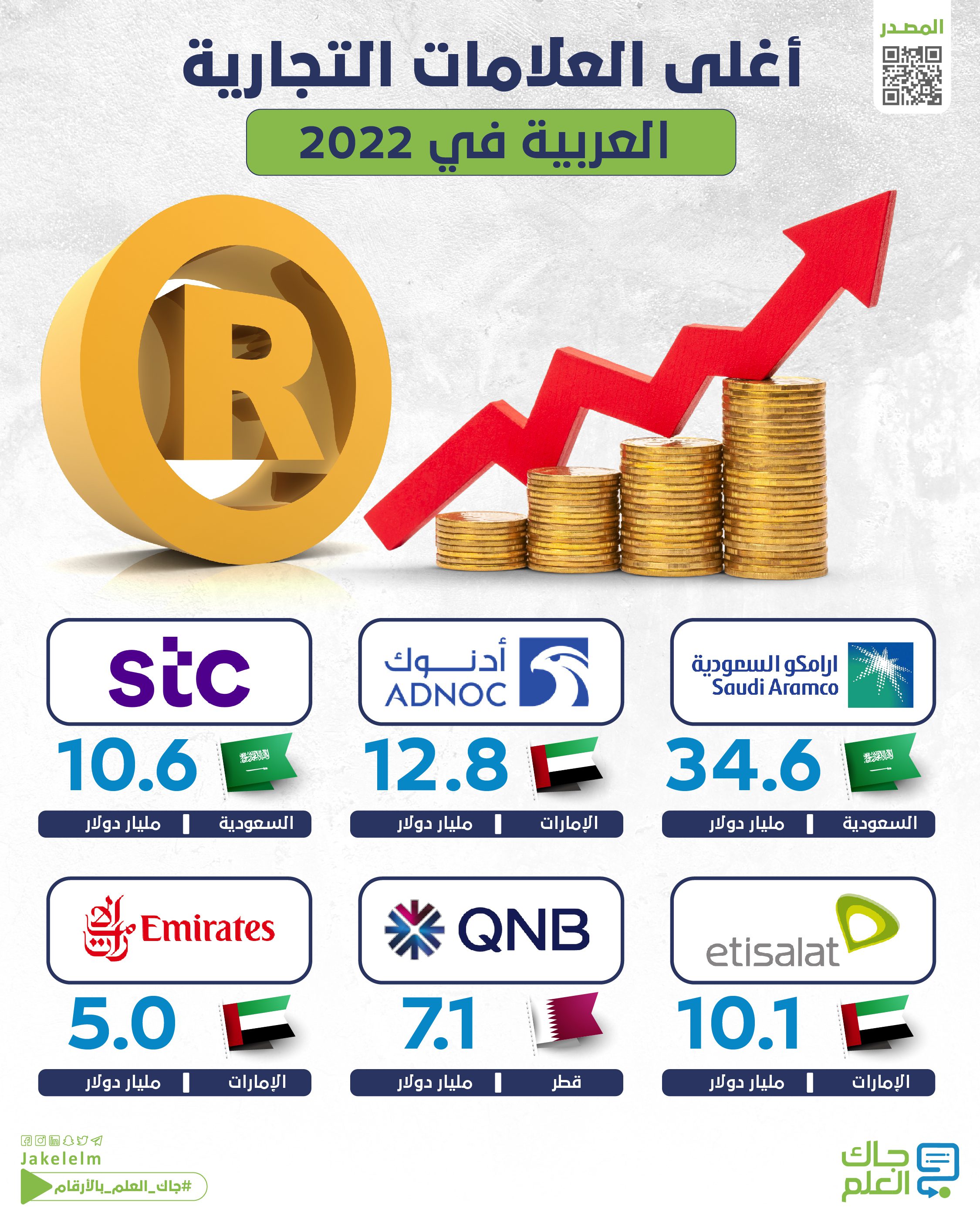 أغلى العلامات التجارية