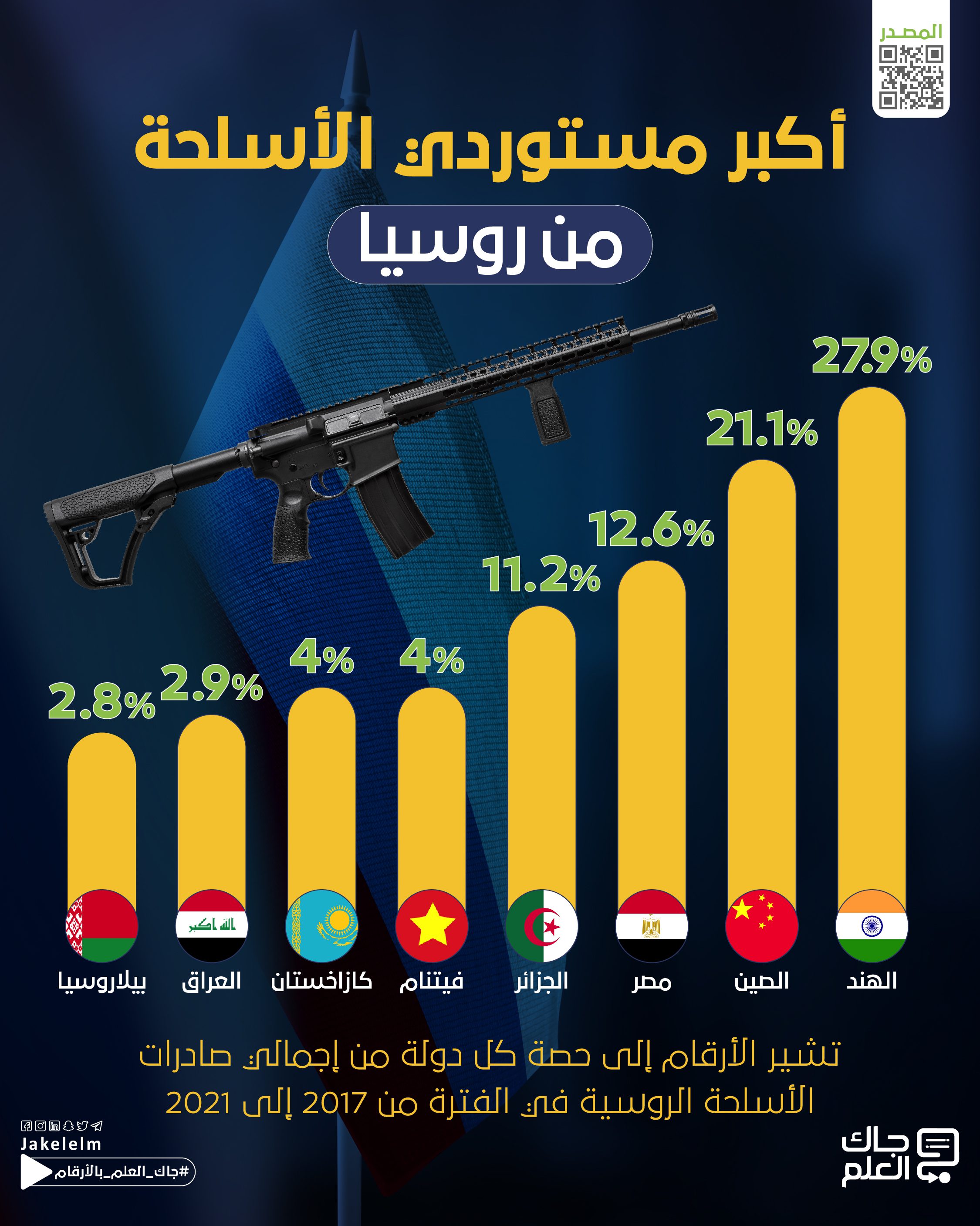 الدول الأكثر استيراداً للأسلحة الروسية