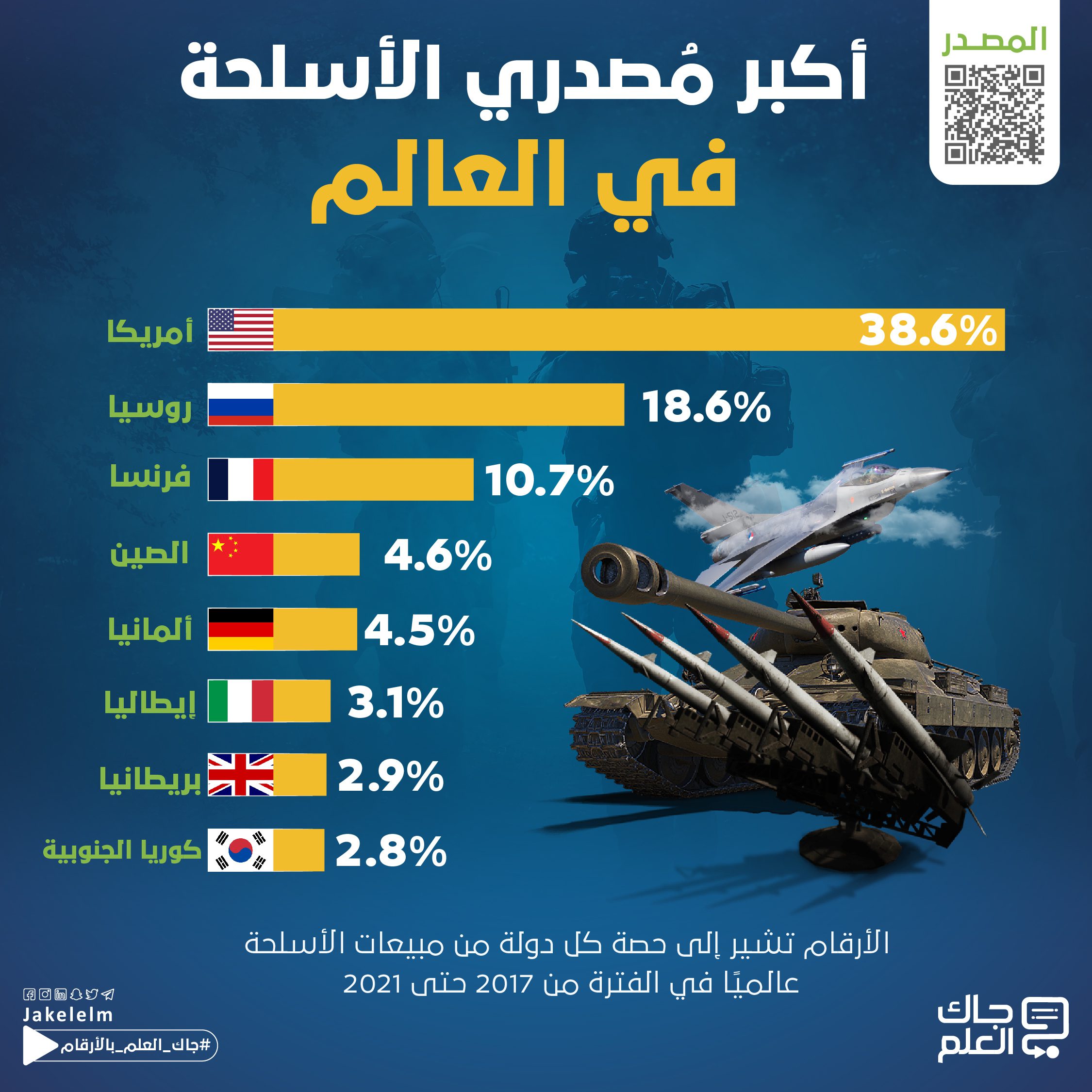 مُصدري الأسلحة في العالم