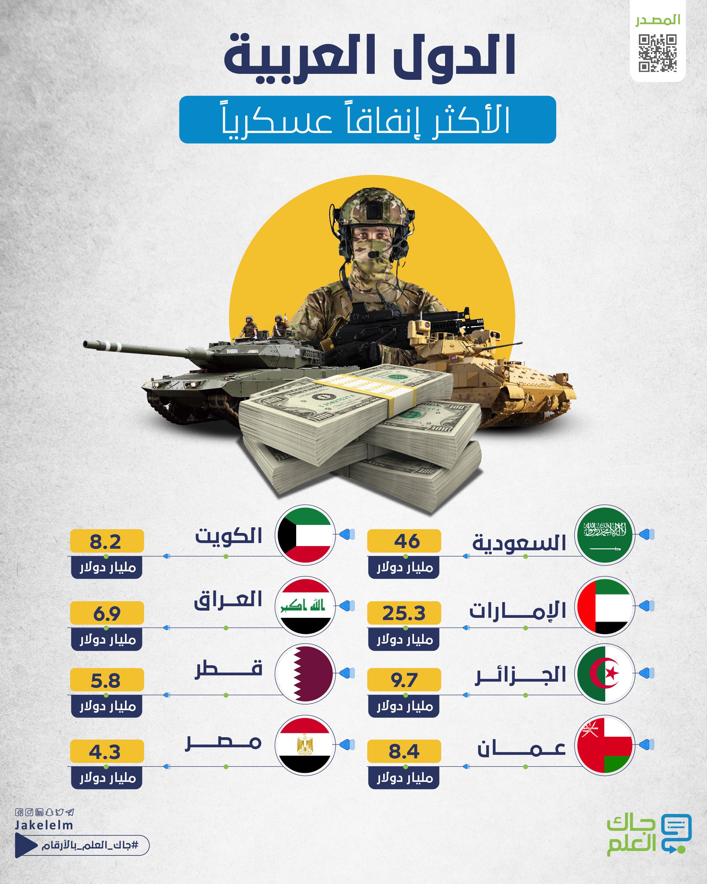  الإنفاق العسكري