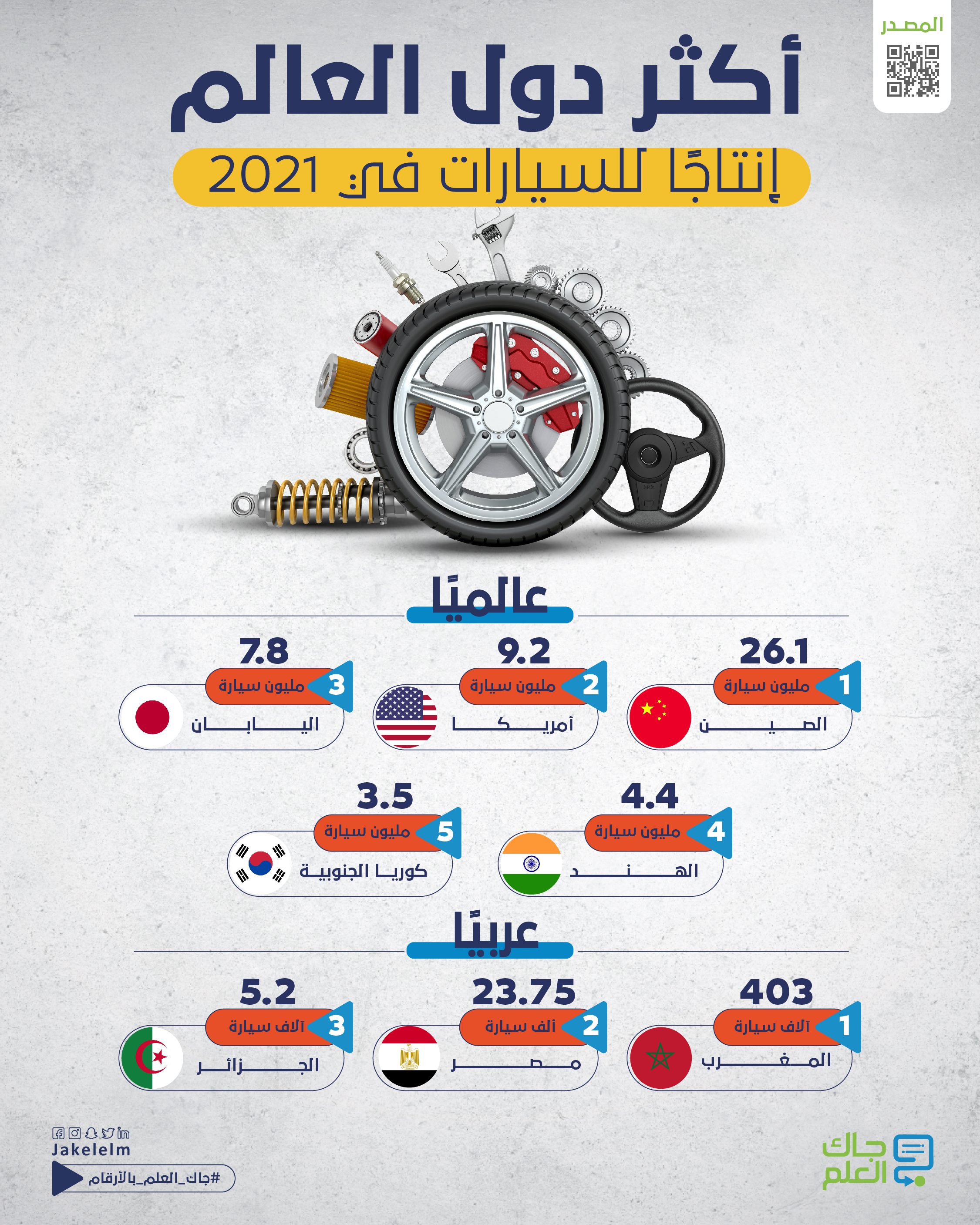أكثر دول العالم إنتاجًا للسيارات
