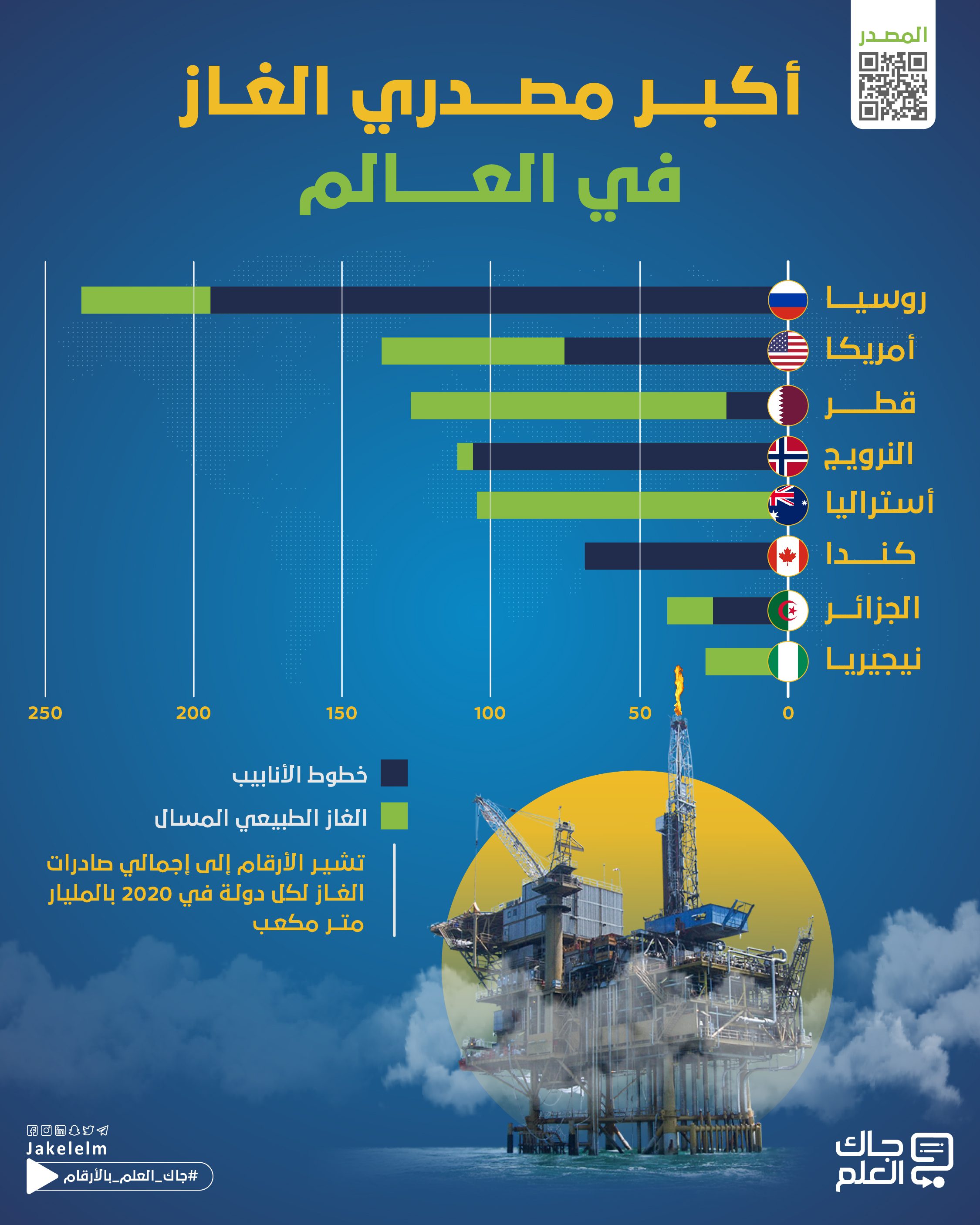 أكبر مصدري الغاز