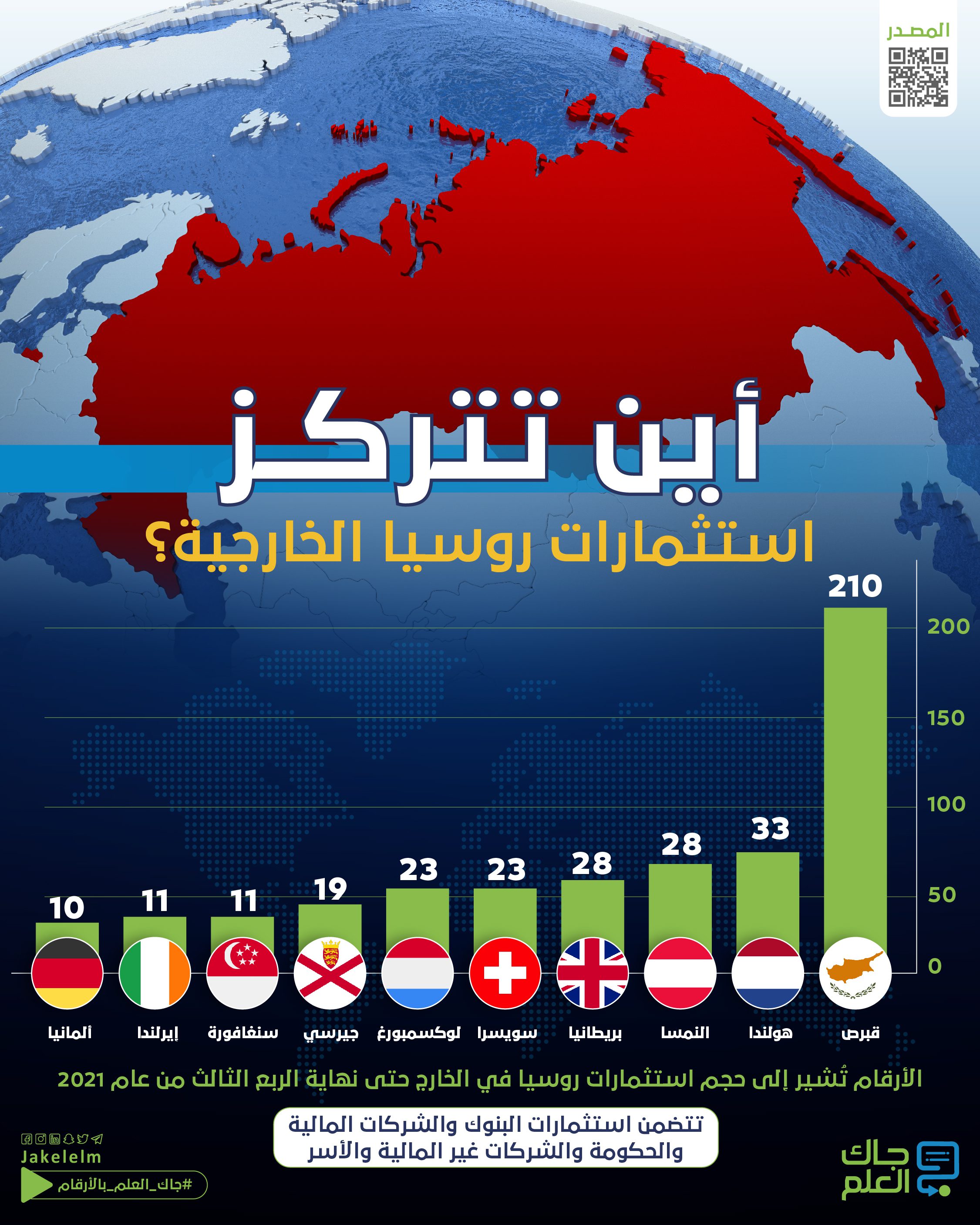 استثمارات روسيا الخارجية