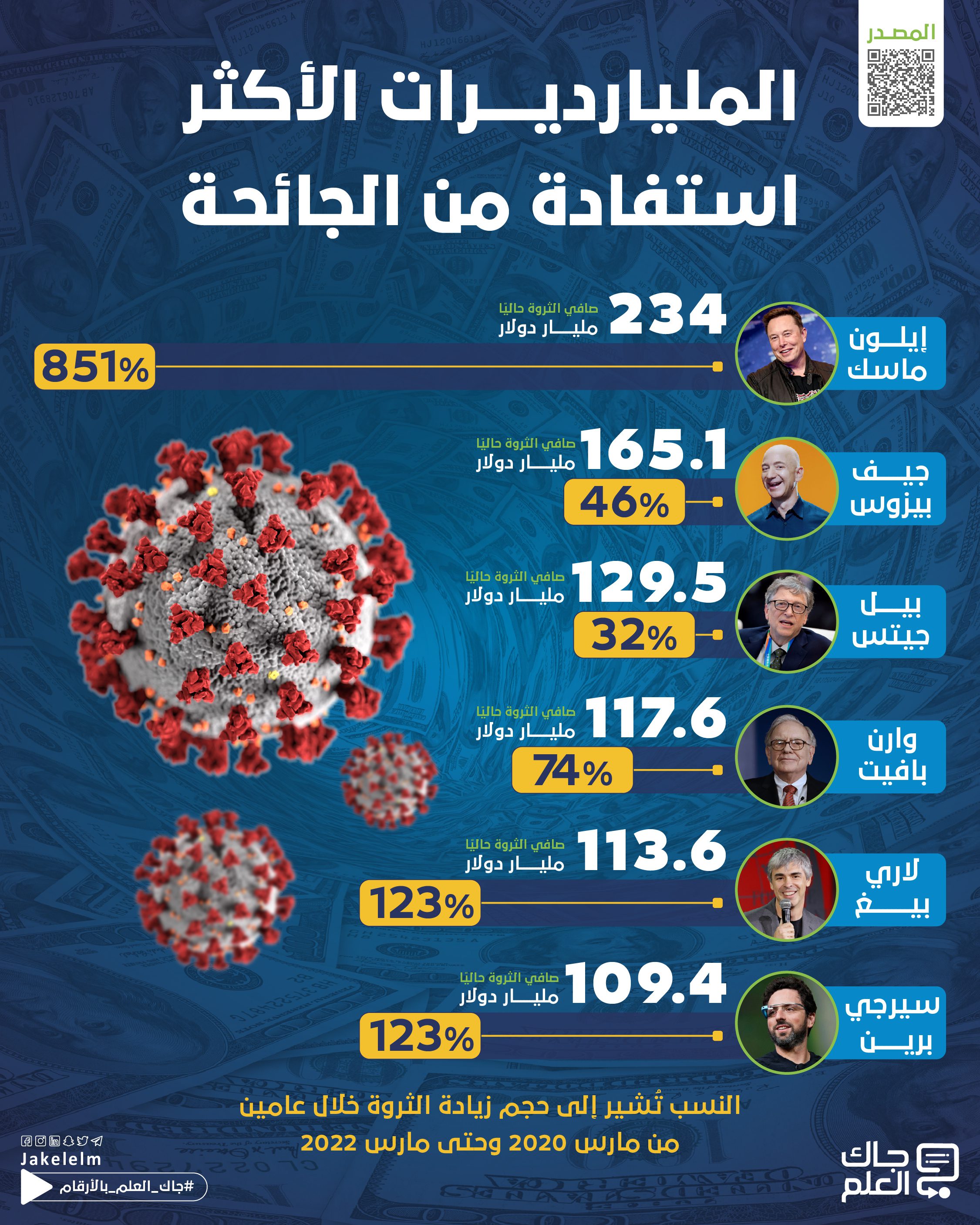 المليارديرات الأكثر استفادة من الجائحة