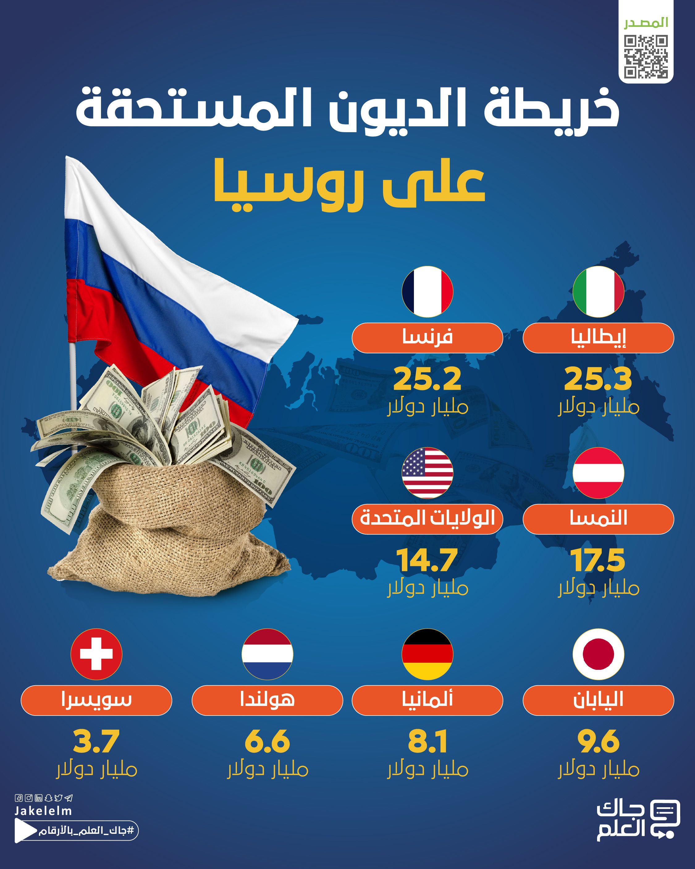  الديون المستحقة على روسيا
