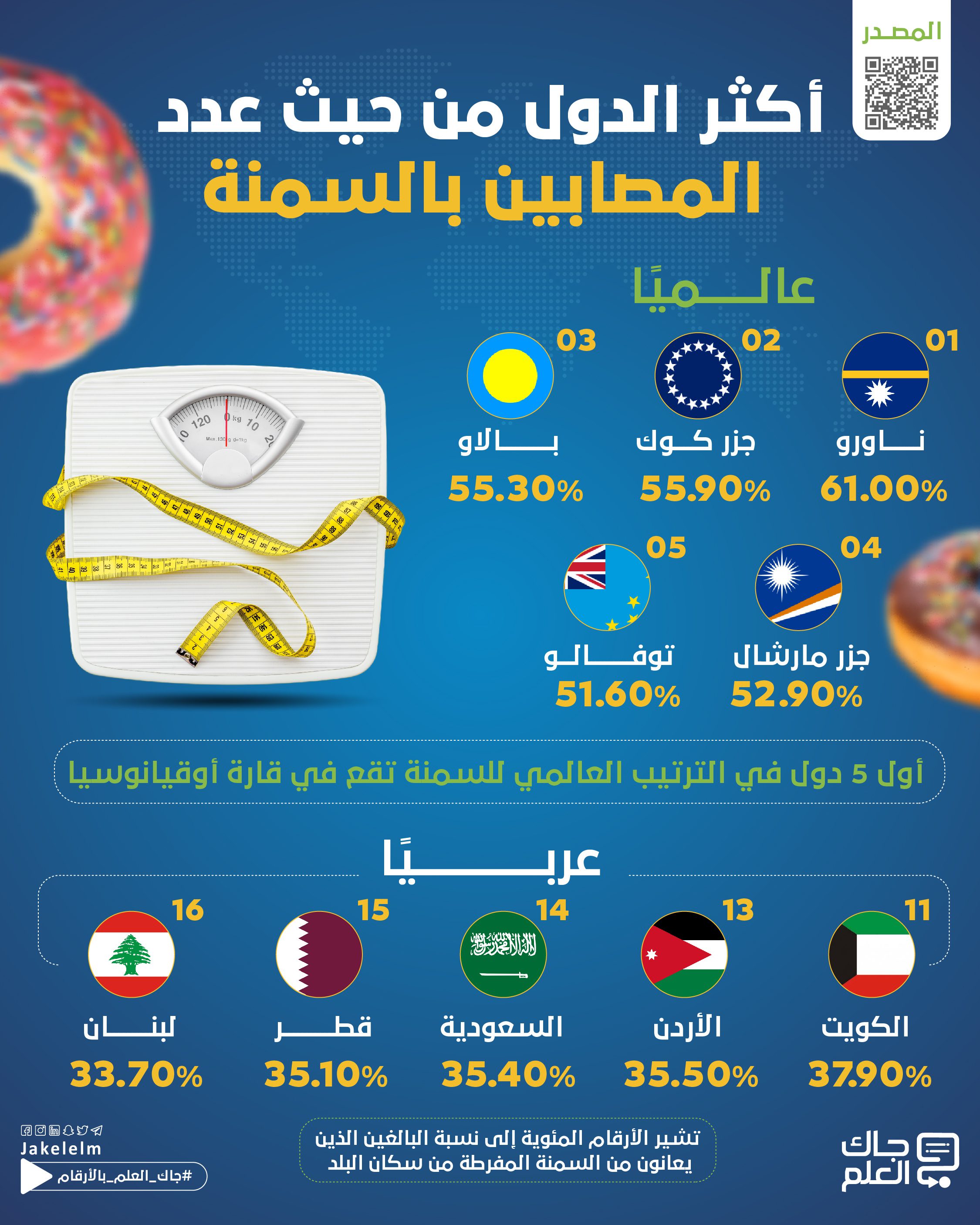 أكثر الدول المصاب سكانها بالسمنة