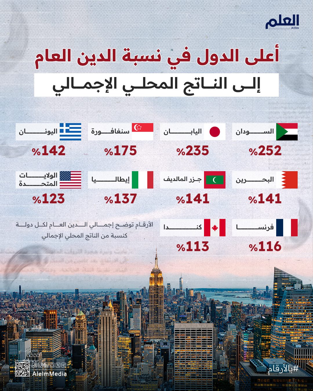 إنفوجرافيك| أعلى الدول في نسبة الدين العام إلى الناتج المحلي الإجمالي