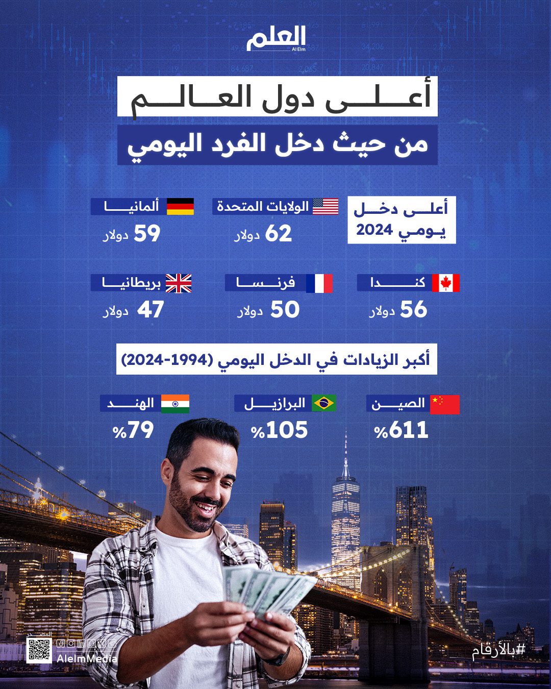 تعرف على أعلى الدول من حيث دخل الفرد اليومي - العلم