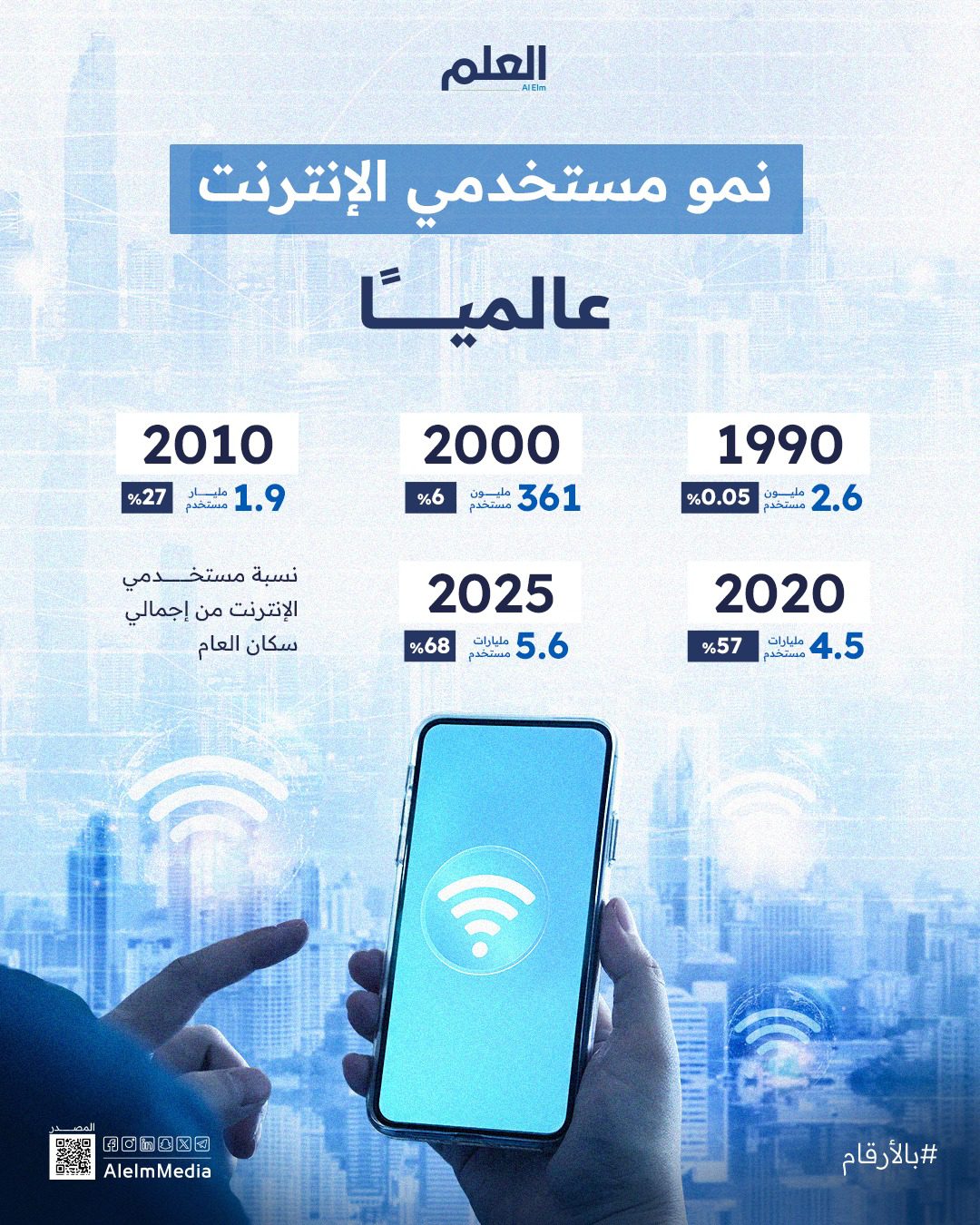 نمو مستخدمي الإنترنت عالميًا