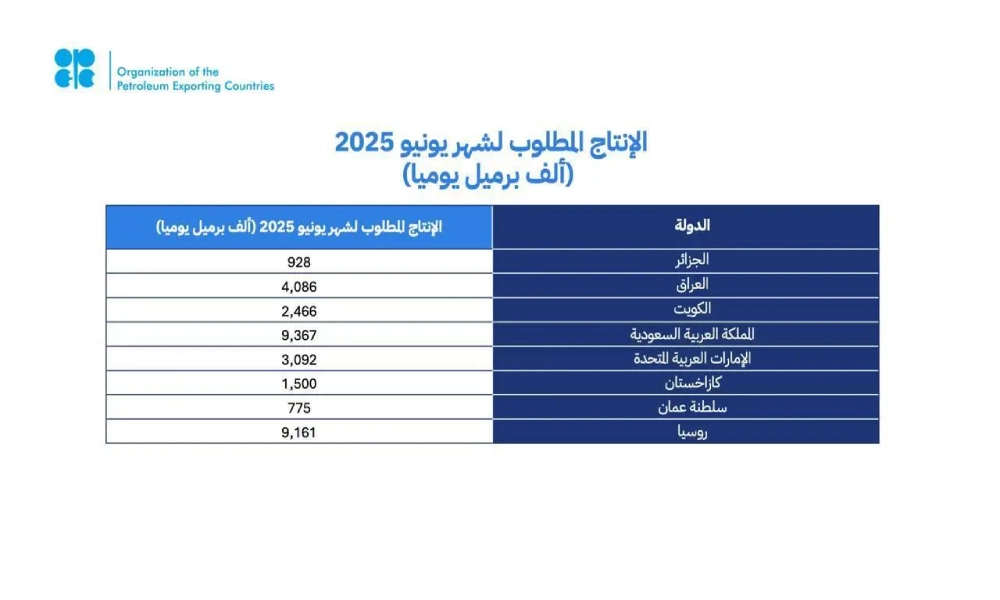 أوبك+ تقرر زيادة إنتاجها من النفط في يونيو