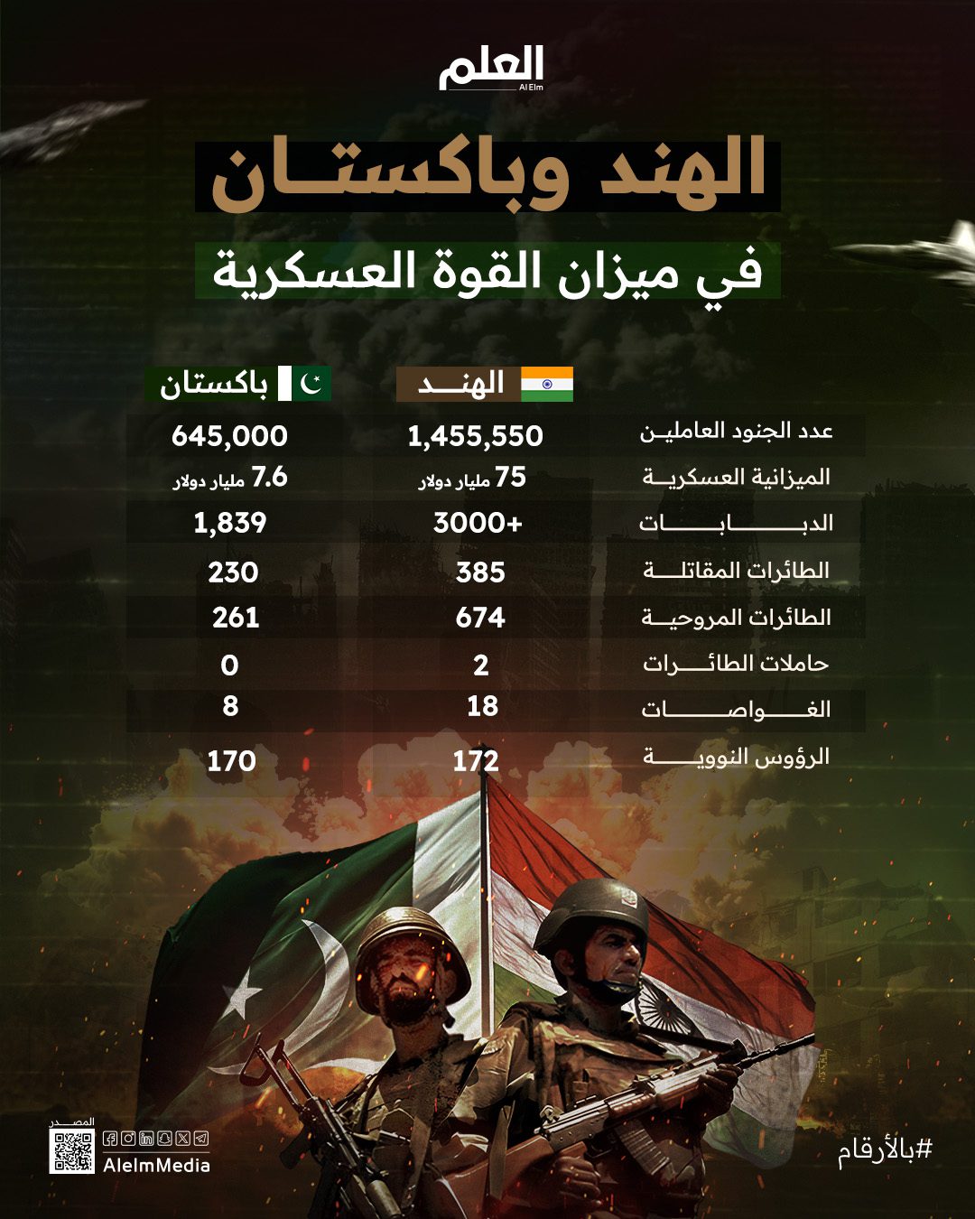إنفوجرافيك| الهند وباكستان في ميزان القوة العسكرية