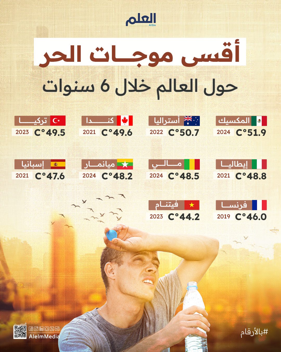 أقسى موجات حر مسجلة حول العالم خلال 6 سنوات