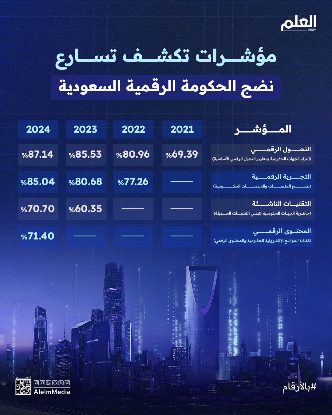 إنفوجرافيك| مؤشرات تكشف تسارع نضج الحكومة الرقمية السعودية - العلم