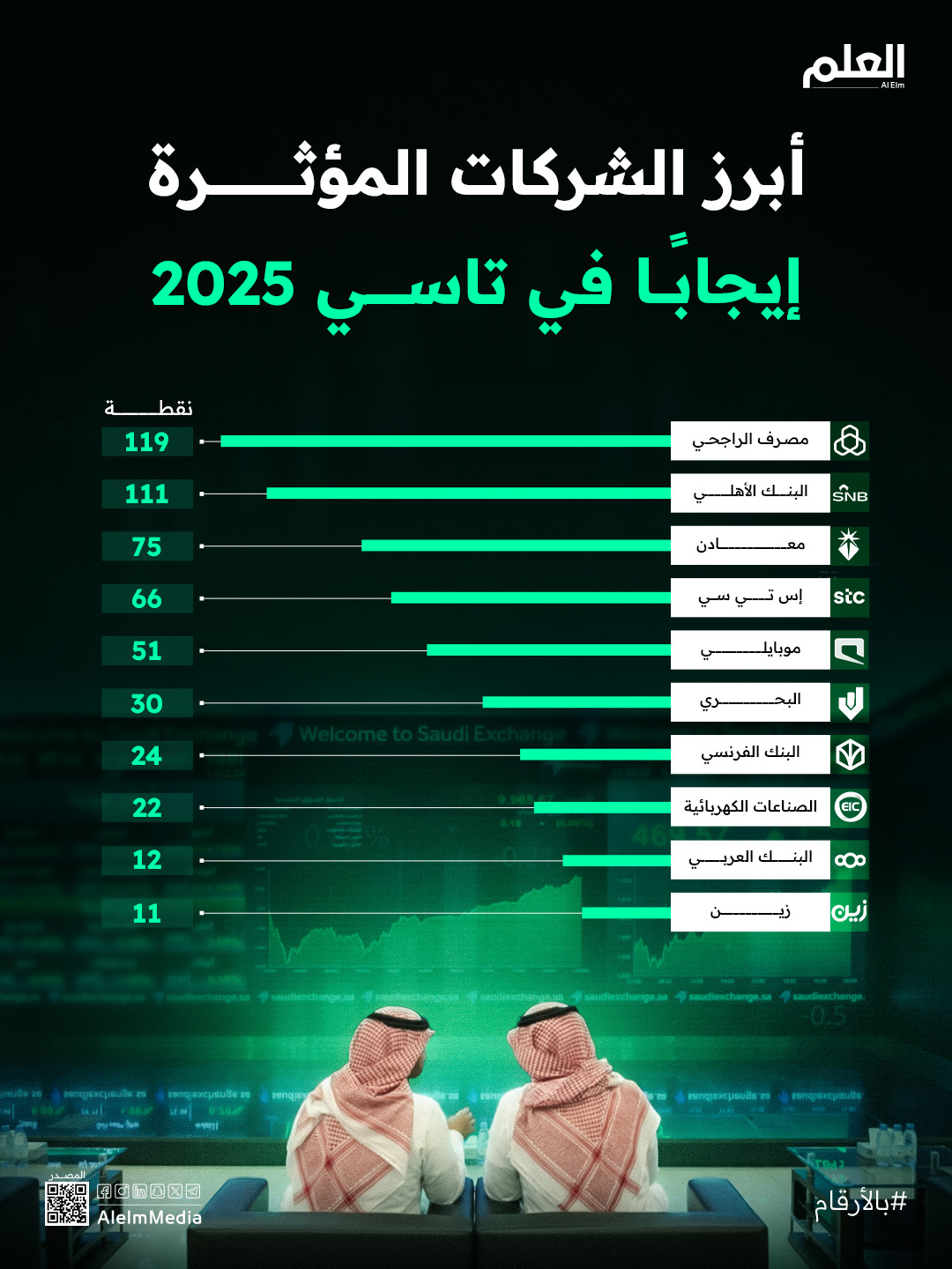 الشركات المؤثرة إيجابيًا في مؤشر 