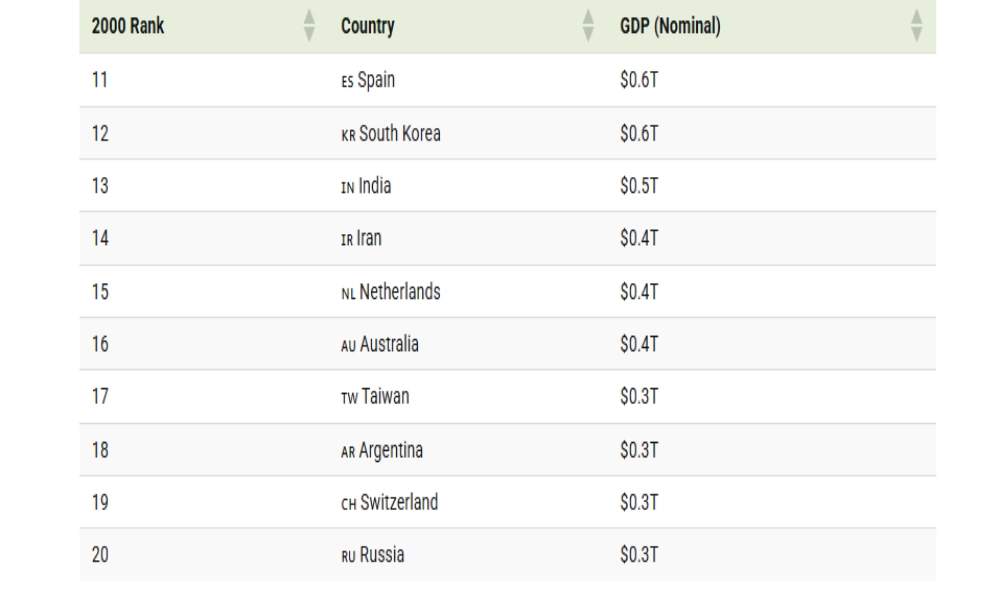 أفضل الاقتصادات من حيث الناتج المحلي الإجمالي على مدى ربع القرن الماضي، استنادًا إلى بيانات من صندوق النقد الدولي