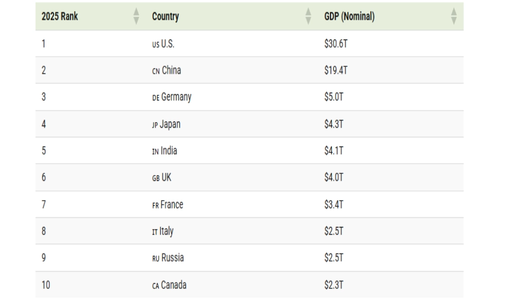 تغيّر ترتيب الاقتصادات العالمية في 25 عامًا