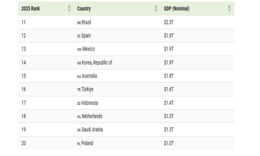 تغيّر ترتيب الاقتصادات العالمية في 25 عامًا